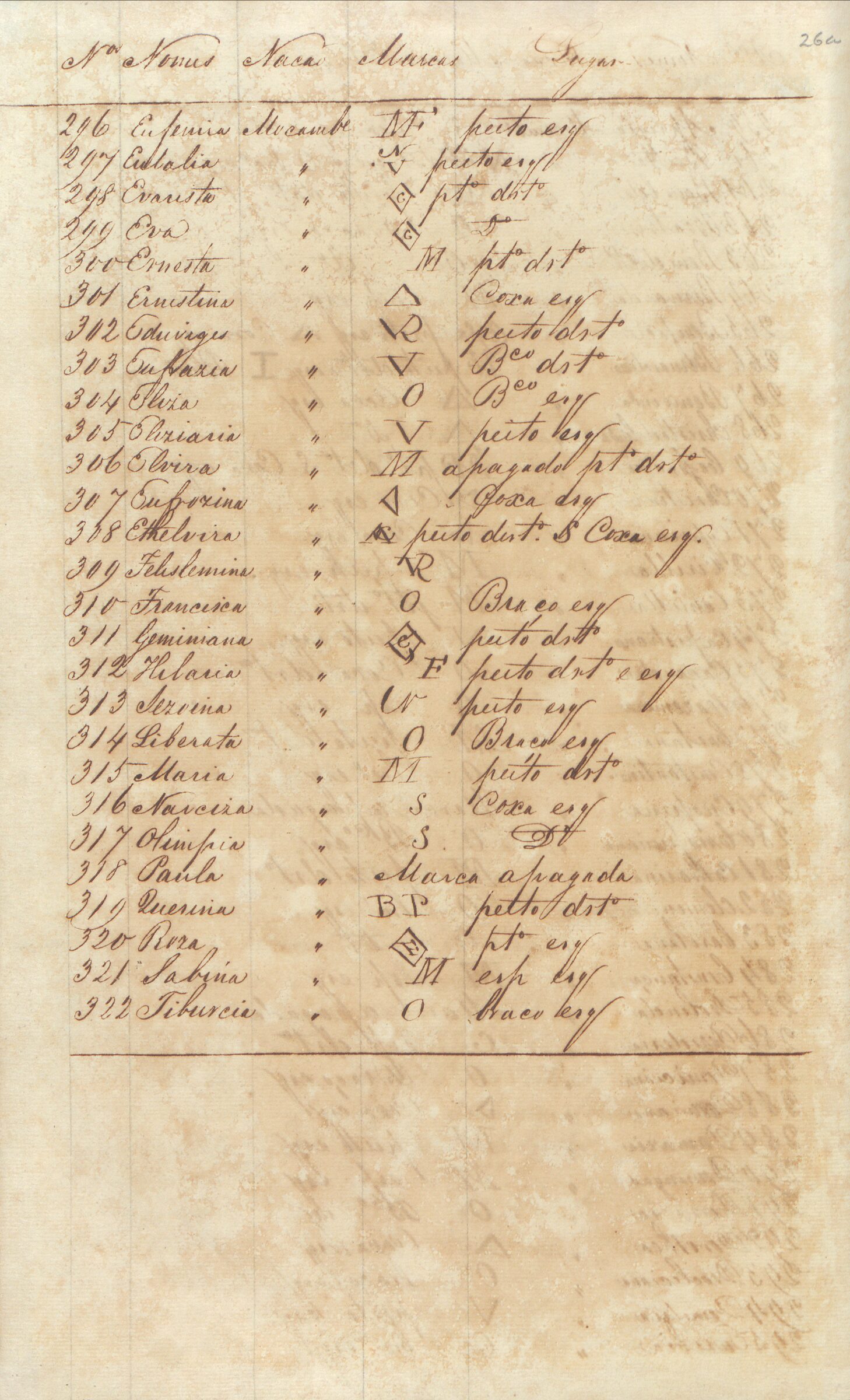 Terceira página manuscrita da lista de 322 africanos escravizados transportados pelo Asseiceira.